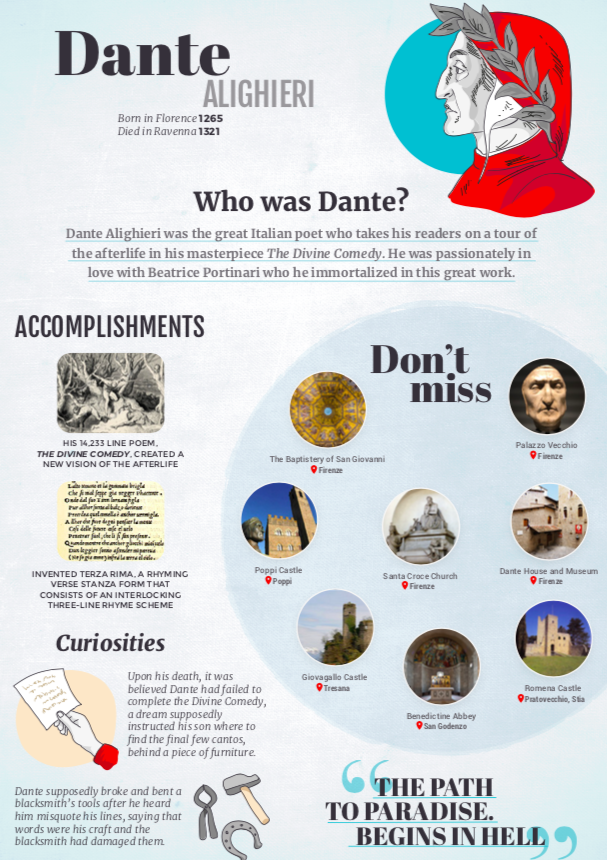 Infografía de Dante Alighieri